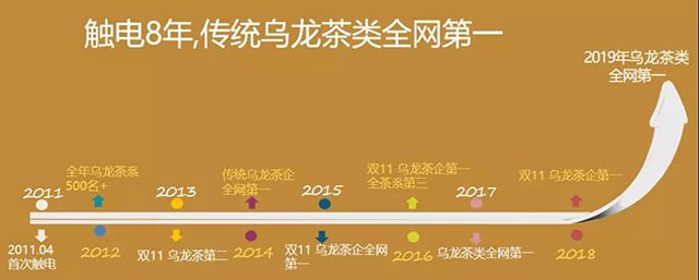 八马茶业电商蝉联双11传统乌龙茶行业第一名