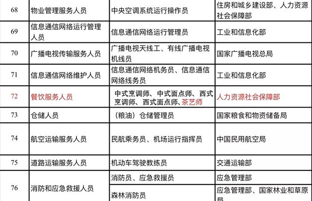 人力资源和社会保障部办公厅发布关于对水平评价类技能人员职业资格退出目录有关安排进行公示