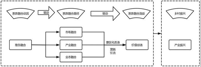茶旅融合助推乡村产业振兴机理图