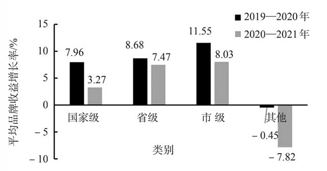 近3年连续有效评估的各级龙头企业产品品牌的平均品牌收益年度增长率