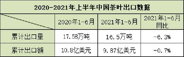 2021年上半年茶叶出口