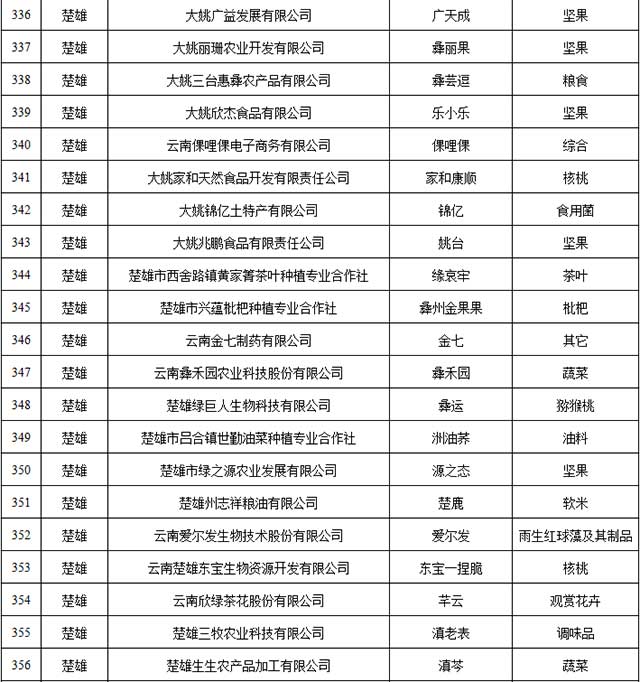 2021年云南省绿色食品牌品牌目录入选名单