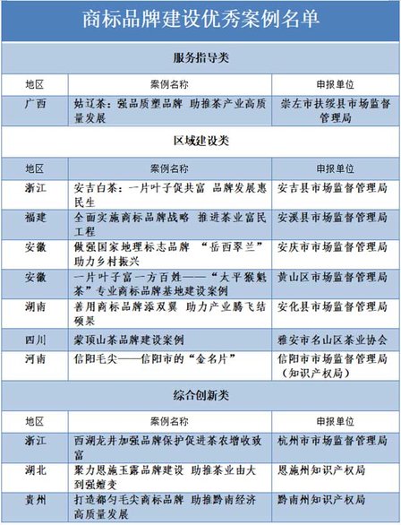 国家发布商标品牌建设优秀案例