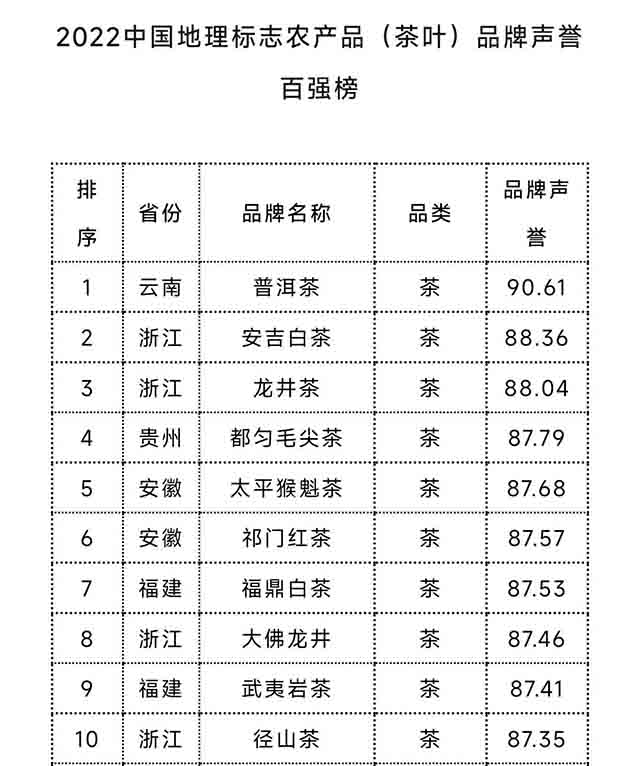 云南普洱茶荣获2022年中国地理标志农产品茶叶类品牌声誉评价榜首