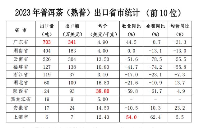 2023年我国茶叶出口量价齐跌