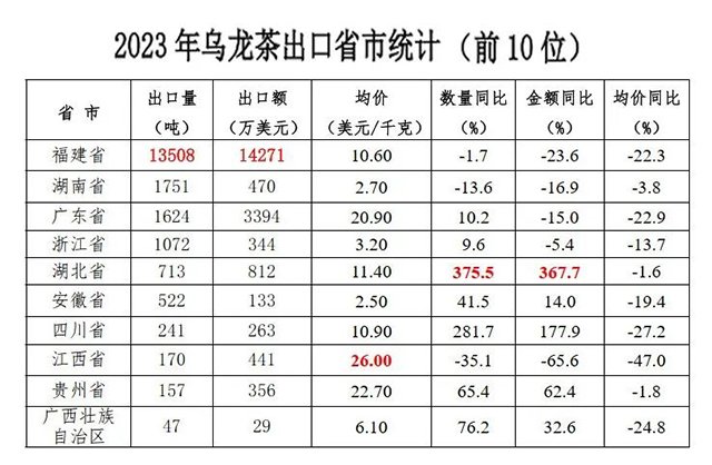 2023年我国茶叶出口量价齐跌