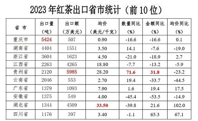 2023年我国茶叶出口量价齐跌