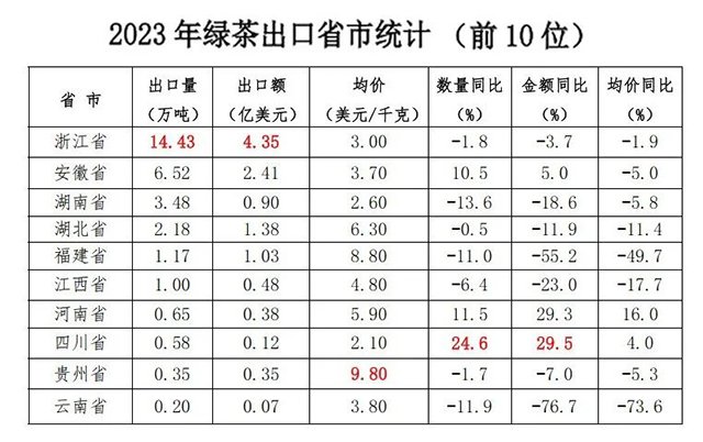 2023年我国茶叶出口量价齐跌