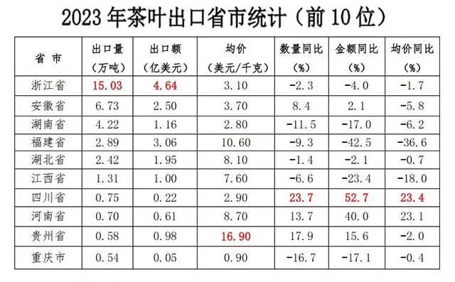 2023年我国茶叶出口量价齐跌
