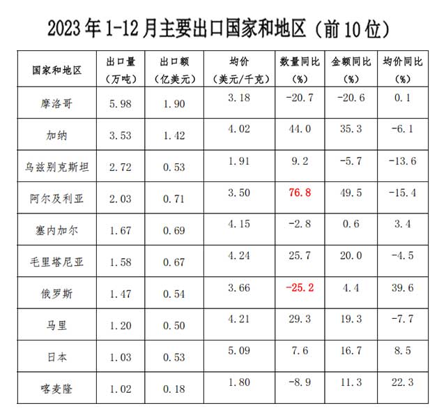 2023年我国茶叶出口量价齐跌