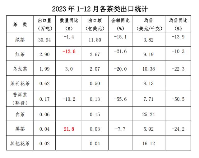 2023年我国茶叶出口量价齐跌