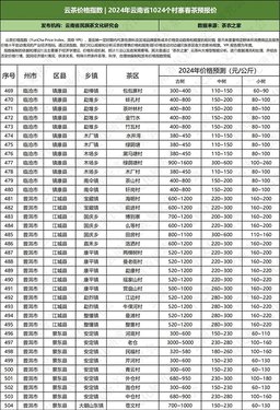 2024年云南普洱茶春茶价格预测表