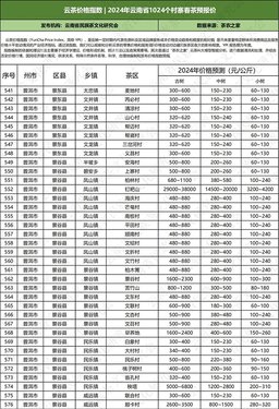 2024年云南普洱茶春茶价格预测表