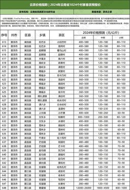 2024年云南普洱茶春茶价格预测表