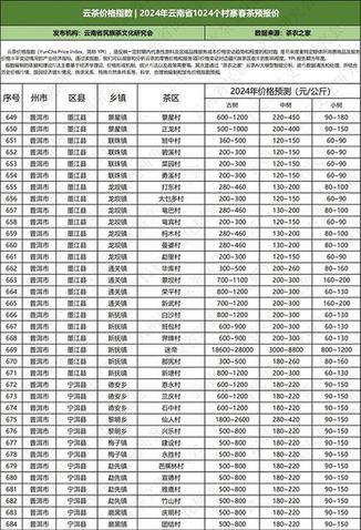 2024年云南普洱茶春茶价格预测表