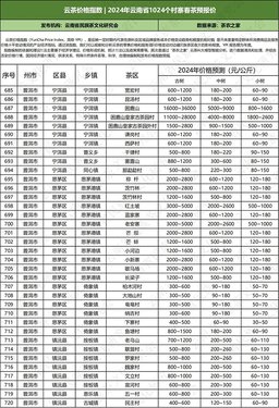 2024年云南普洱茶春茶价格预测表