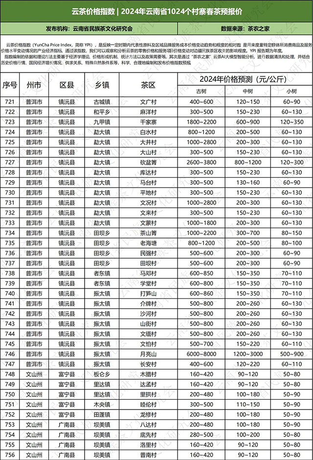 2024年云南普洱茶春茶价格预测表