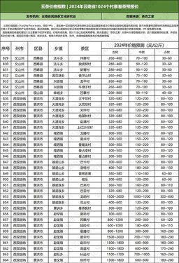 2024年云南普洱茶春茶价格预测表