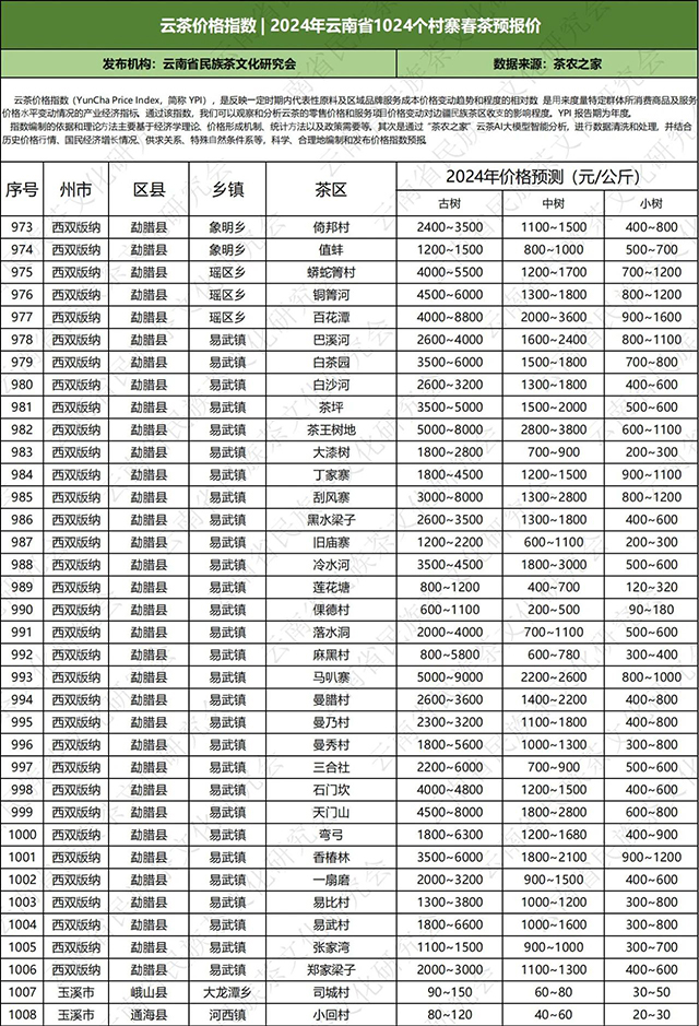 2024年云南普洱茶春茶价格预测表