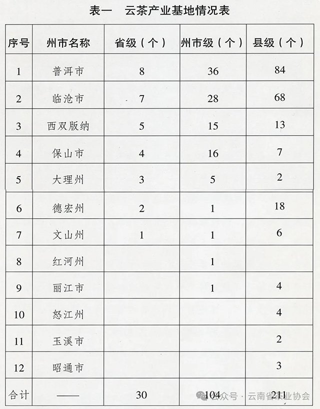 2023年云茶产业绿色发展公报