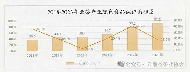 2023年云茶产业绿色发展公报