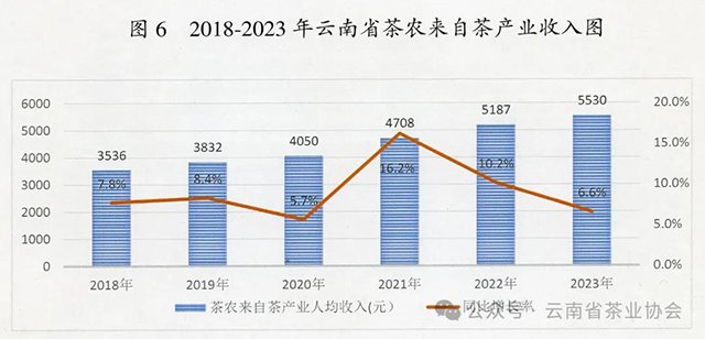 2023年云茶产业绿色发展公报