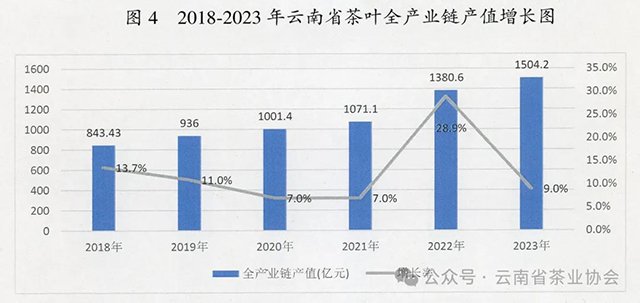 2023年云茶产业绿色发展公报
