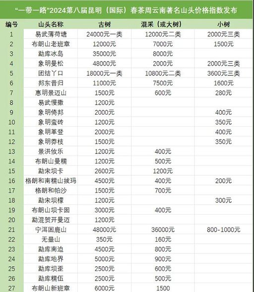 云南著名山头价格指数