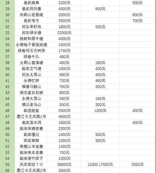 云南著名山头价格指数