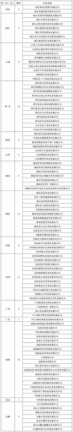 农业产业化国家重点龙头企业茶行业上榜过百