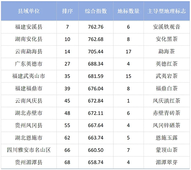 茶周刊 【聚焦】全国地标百强县,茶区有几家?